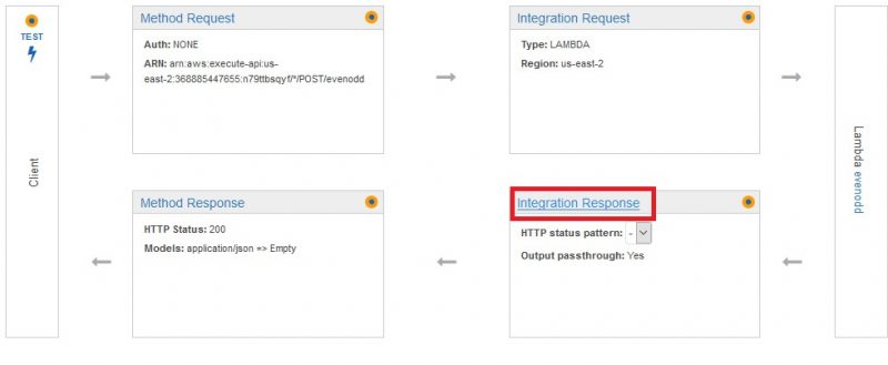 Serverless Future: Creating your first AWS Lambda function – Ecomm ...